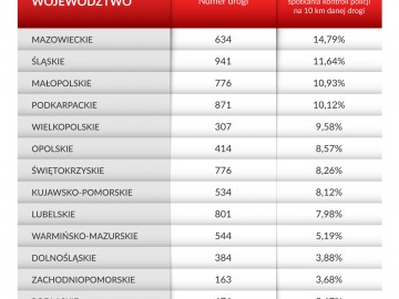Wszystkich Świętych na drogach. Kontrole  policji - gdzie jest ich najwięcej?
